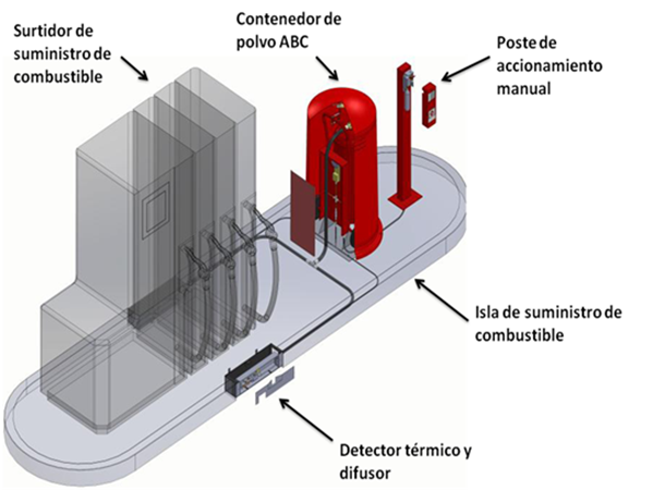 Sistemas automáticos de Protección Contra Incendios para gasolineras en régimen desatendido
